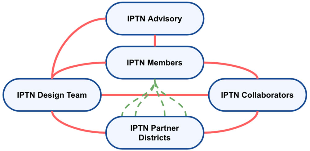 IPTN Organzational Chart